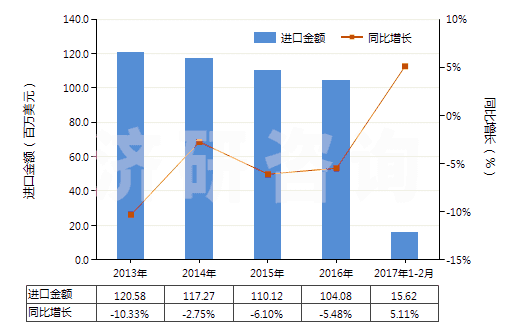 2013-2017年2月中國鐵的氧化物及氫氧化物(HS28211000)進口總額及增速統(tǒng)計